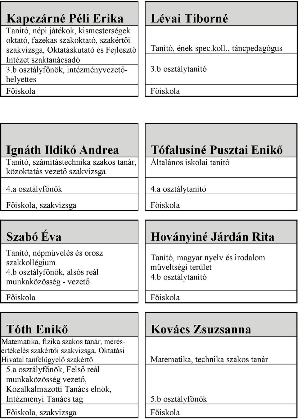 b osztálytanító Ignáth Ildikó Andrea Tanító, számítástechnika, közoktatás vezető szakvizsga Tófalusiné Pusztai Enikő Általános iskolai tanító 4.a osztályfőnök 4.