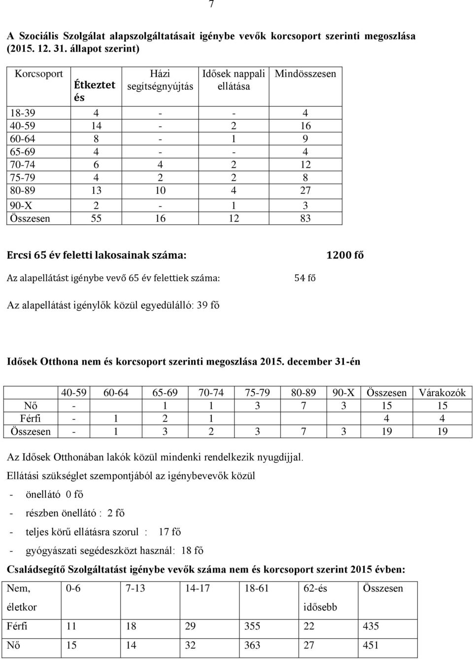 90-X 2-1 3 Összesen 55 16 12 83 Ercsi 65 év feletti lakosainak száma: 1200 fő Az alapellátást igénybe vevő 65 év felettiek száma: 54 fő Az alapellátást igénylők közül egyedülálló: 39 fő Idősek