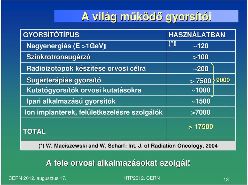 felületkezelésre szolgálók TOTAL HASZNÁLATBAN (*) ~120 >100 ~200 > 7500 ~1000 ~1500 >7000 > 17500 9000 (*) W.