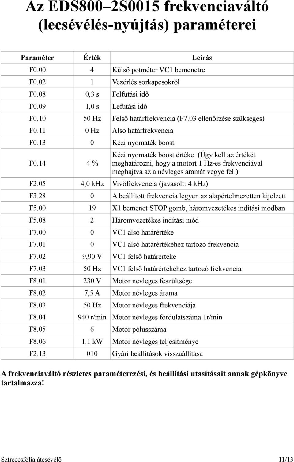 28 A beállított frekvencia legyen az alapértelmezetten kijelzett F5. 19 X1 bemenet STOP gomb, háromvezetékes indítási módban F5.8 2 Háromvezetékes indítási mód F7. VC1 alsó határértéke F7.