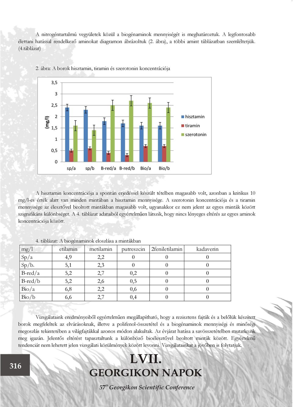 ábra: A borok hisztamin, tiramin és szerotonin koncentrációja 3,5 3 2,5 2 1,5 1 hisztamin tiramin szerotonin 0,5 0 sp/a sp/b B-red/a B-red/b Bio/a Bio/b A hisztamin koncentrációja a spontán