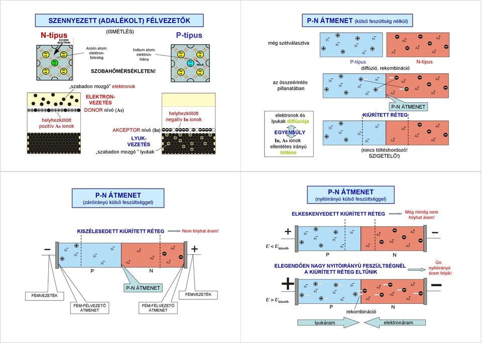mozgó lyukak helyhezkötött negatív n ionok elektronok és lyukak diffúziója GYSÚLY n, As ionok ellentétes irányú töltése KÜÍ ÉG (nincs töltéshordozó! SZGLŐ!