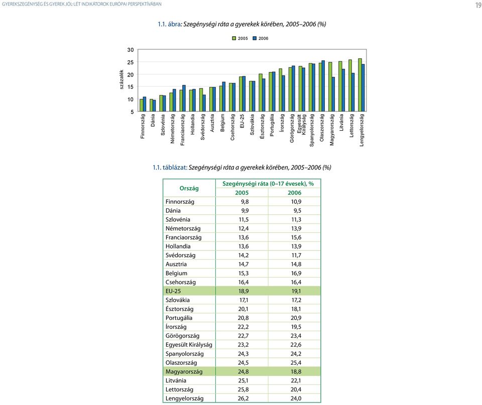 Szlovákia Észtország Portugália Írország Görögország Egyesült Királyság Spanyolország Olaszország Magyarország Litvánia Lettország százalék Lengyelország 1.