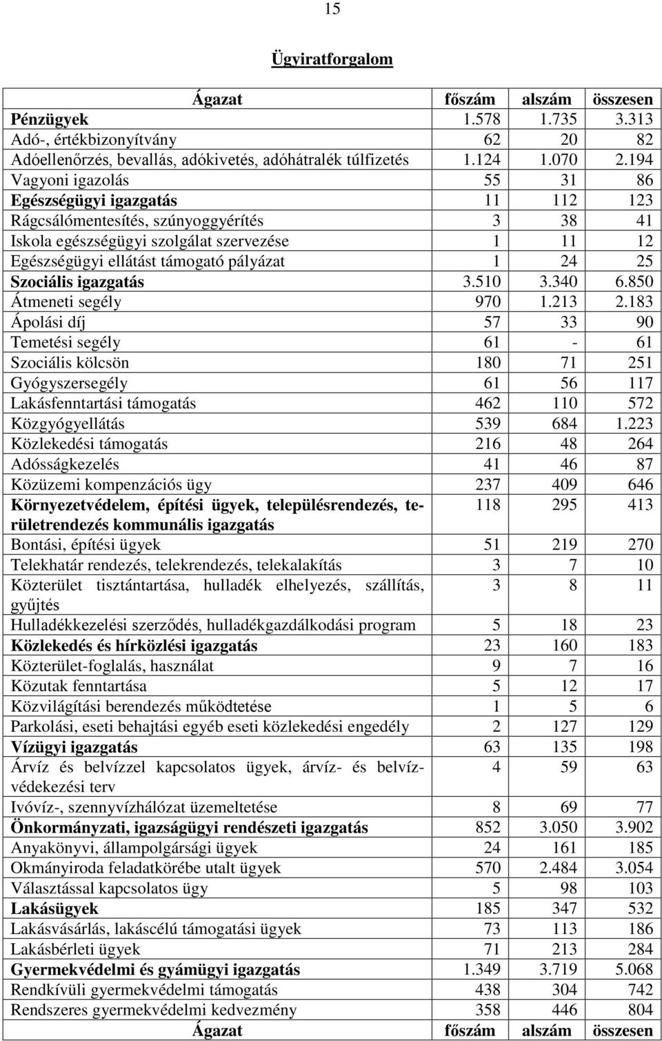 24 25 Szociális igazgatás 3.510 3.340 6.850 Átmeneti segély 970 1.213 2.