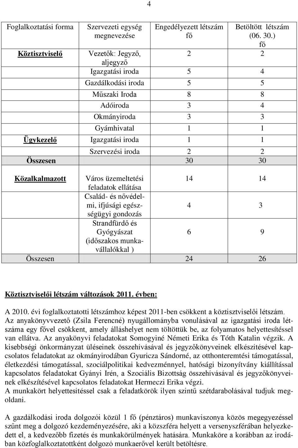 Összesen 30 30 Közalkalmazott Város üzemeltetési 14 14 feladatok ellátása Család- és nővédelmi, ifjúsági egészségügyi 4 3 gondozás Strandfürdő és Gyógyászat 6 9 (időszakos munkavállalókkal ) Összesen
