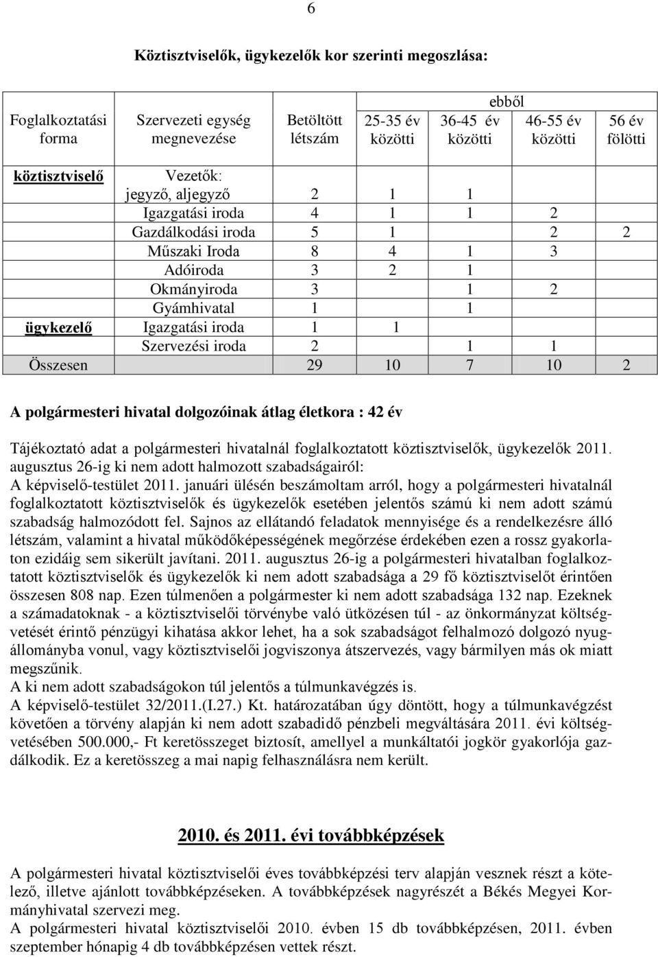 1 Szervezési iroda 2 1 1 Összesen 29 10 7 10 2 A polgármesteri hivatal dolgozóinak átlag életkora : 42 év Tájékoztató adat a polgármesteri hivatalnál foglalkoztatott köztisztviselők, ügykezelők 2011.