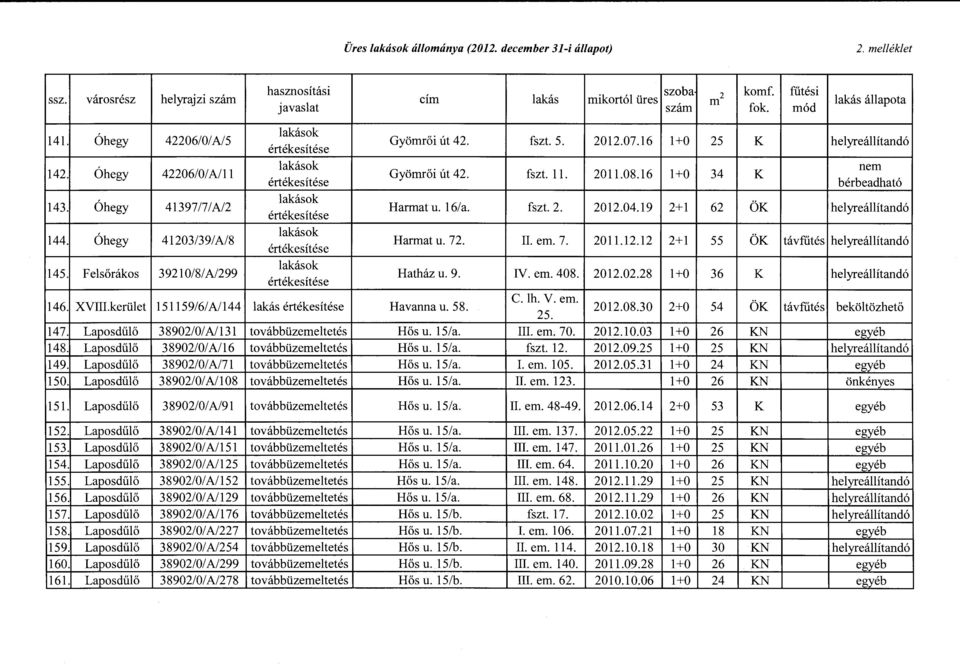 07.16 1+0 25 K helyreállítandó Gyömrői út 42. fszt. ll. 2011.08.16 1+0 34 K nem bérbeadható Harmat u. 16/a. fszt. 2. 2012.04.19 2+1 62 ÖK helyreállítandó Harmat u. 72. II. em. 7. 2011.12.12 2+1 55 ÖK távfűtés helyreállítandó Hatház u.