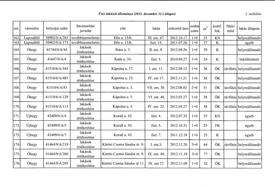 26 l+ O 27 K egyéb 164. Óhegy 41744/0/A/44 Ihász u. 5. II. em. 9. 2012.09.26 1+0 29 K helyreállítandó 165. Óhegy 41607/0/A/4 Kada u. 24. fszt. 5. 2010.04.27 l+ O 24 K beköltözhető 166.
