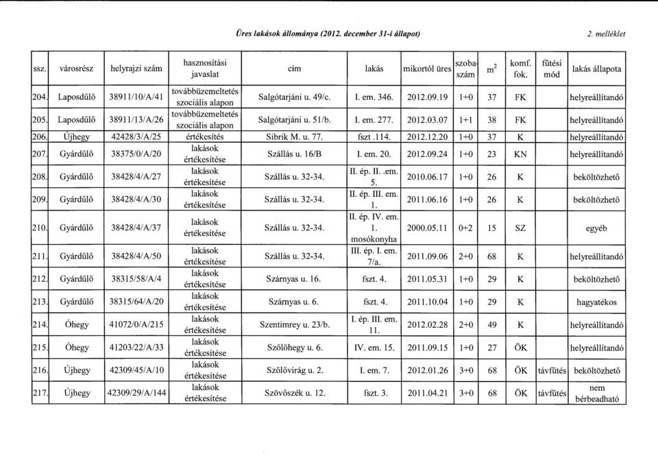 Laposdűlő 38911113/A/26 továbbüzemeltetés szociális alapon Salgótarjáni u. 51/b. I. em. 277. 2012.03.07 1+1 38 FK helyreállítandó 206. Újhegy 42428/3/A/25 értékesítés Sibrik M. u. 77. fszt.114. 2012.12.20 1+0 37 K helyreállítandó 207.