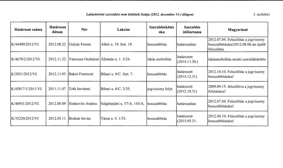 22 Vancsura Oszkárné Állomás u. l. 5/24. lakás mobolítás határozott (2014.11.30.) lakásmobolítás miatti szerződéskötés K/2921/2012/VI. 2012.11.05 Bakró F erencné Bihari u. 8/C. fszt. 7.