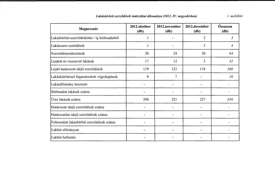 visszavett 17 12 3 32 Lejárt határozott idejű szerződések 119 123 118 360 Lakáskiürítéssei foganatosított végrehajtások 9 7-16 Lakásállomány összesen - - - - Bérbeadott