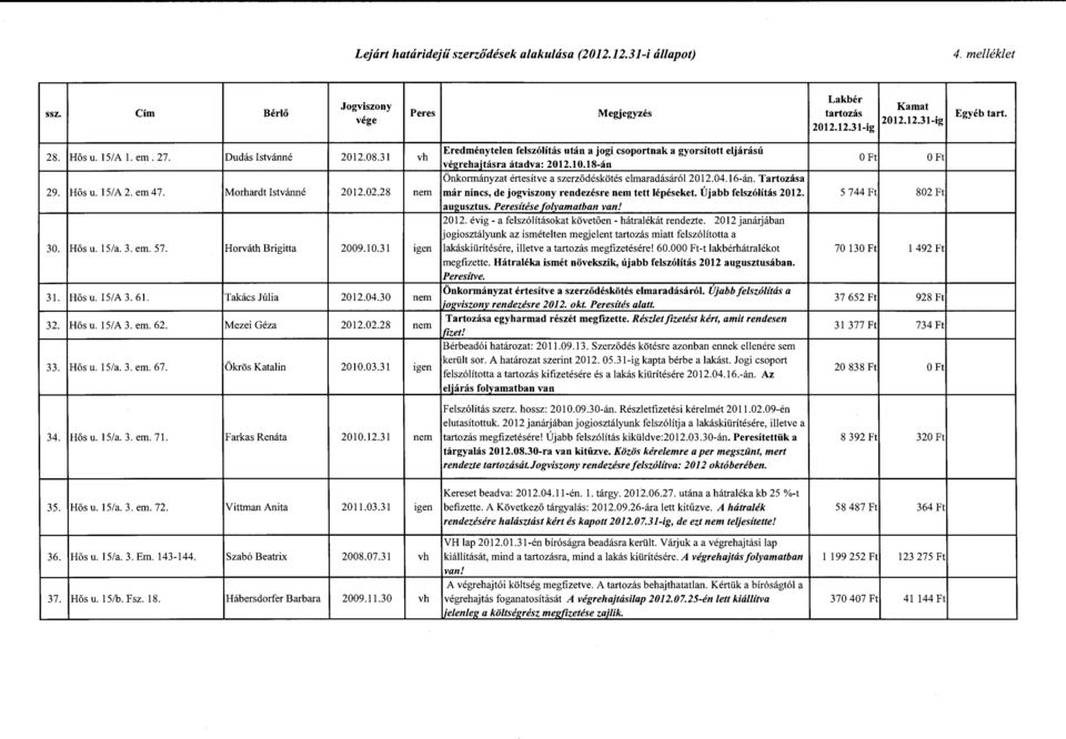 18-án O Ft O Ft Önkormányzat értesítve a szerződéskötés elmaradásáról2012.04.16-án. Tartozása 29. Hős u. 15/A 2. em 47. Morhardt Istvánné 2012.02.