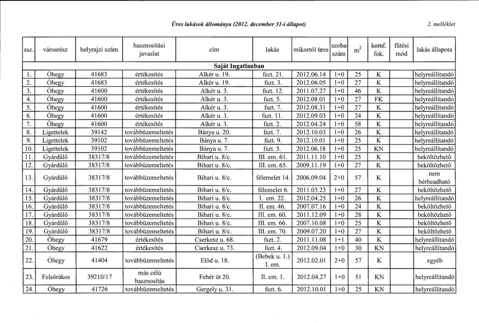 Óhegy 41600 értékesítés Alkér u. 3. fszt. 12. 2011.07.27 l+ O 46 K helyreállítandó! 4. Óhegy 41600 értékesítés Alkér u. 3. fszt. 5. 2012.08.01 1+0 27 FK helyreállítandó 5.