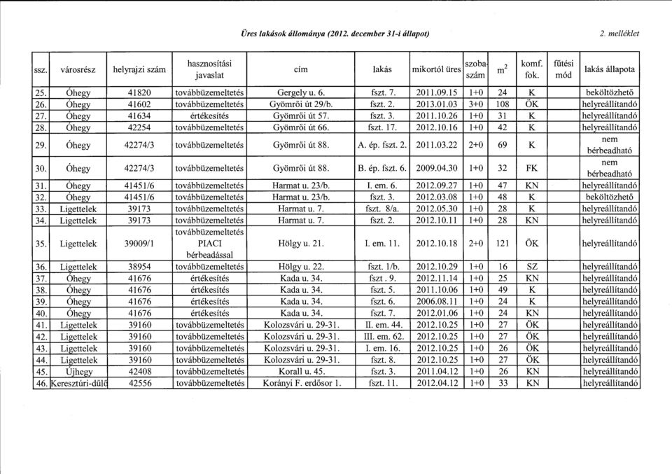 Óhegy 41634 értékesítés Gyömrői út 57. fszt. 3. 2011.10.26 l+ O 31 K helyreállítandó 28. Óhegy 42254 továbbüzemeltetés Gyömrői út 66. fszt. 17. 2012.10.16 l+ O 42 K helyreállítandó 29.