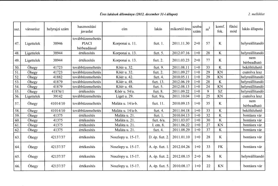 07.16 1+0 28 K helyreállítandó 49. Ligettelek 38944 értékesítés Korponai u. 13. fszt. 2. 2011.03.23 2+0 77 K nem bérbeadható 50. Óhegy 41723 továbbüzemeltetés Kőéru. 32. fszt. 9. 2011.08.