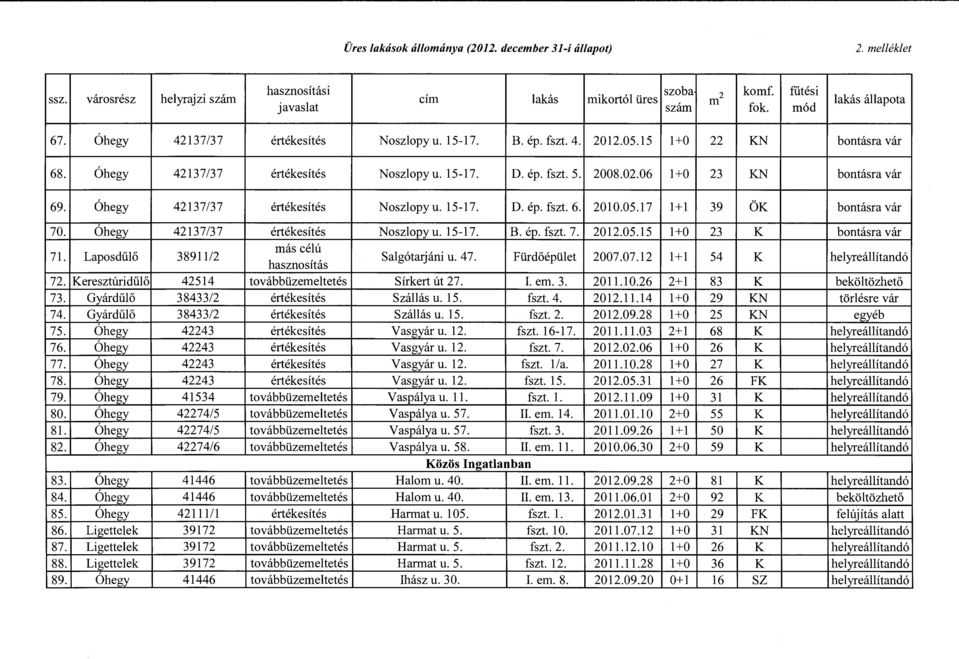 Óhegy 42137/37 értékesítés Noszlopyu. 15-17. D. ép. fszt. 6. 2010.05.17 l+ l 39 ÖK bontásra vár 70. Óhegy 42137/37 értékesítés Noszlopy u. 15-17. B. ép. fszt. 7. 2012.05.15 l+ O 23 K bontásra vár 71.