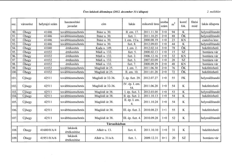 Óhegy 41446 továbbüzemeltetés Ihász u. 30. I. em. 15/a. 2000.08.19 1+0 23 KN csatolva lesz 93. Óhegy 41446 továbbüzemeltetés Ihász u. 30. fszt. 8. 2012.09.03 l+ O 44 K helyreállítandó 94.