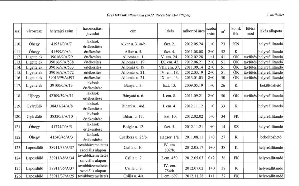 Ligettelek 39016/9/A/29 értékesítés Állomás u. l. V. em. 24. 2012.02.28 1+1 41 ÖK távfűtés helyreállítandó 113. Ligettelek 39016/9/A/538 értékesítés Állomás u. 19. IX. em. 42. 2012.06.