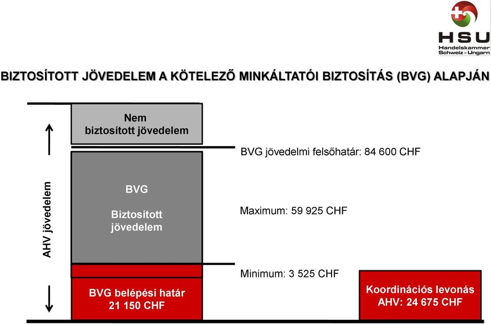 600 CHF BVG Biztosított jövedelem Maximum: 59 925 CHF BVG belépési