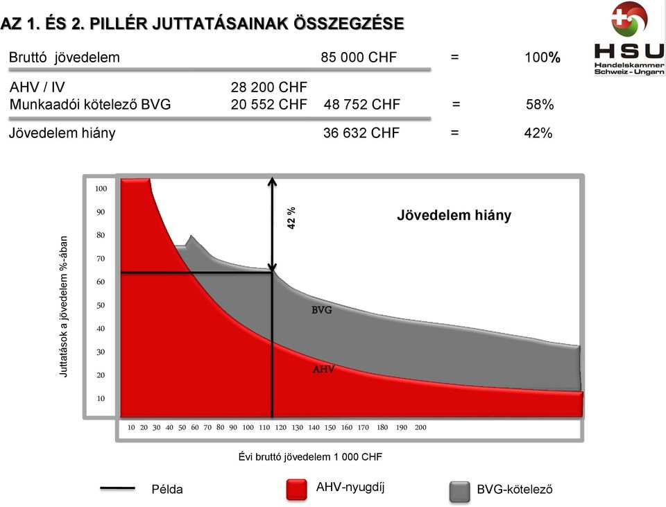 kötelező BVG 20 552 CHF 48 752 CHF = 58% Jövedelem hiány 36 632 CHF = 42% 100 90 80 70 Jövedelem