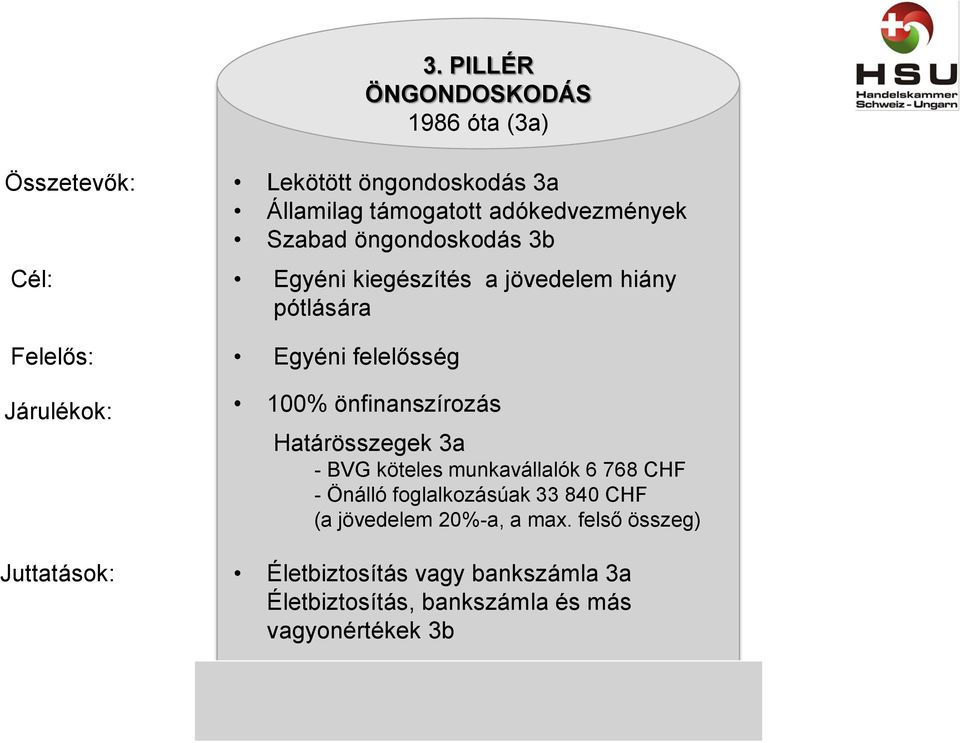 öngondoskodás 3a Államilag támogatott adókedvezmények Szabad öngondoskodás 3b Egyéni kiegészítés a jövedelem hiány pótlására