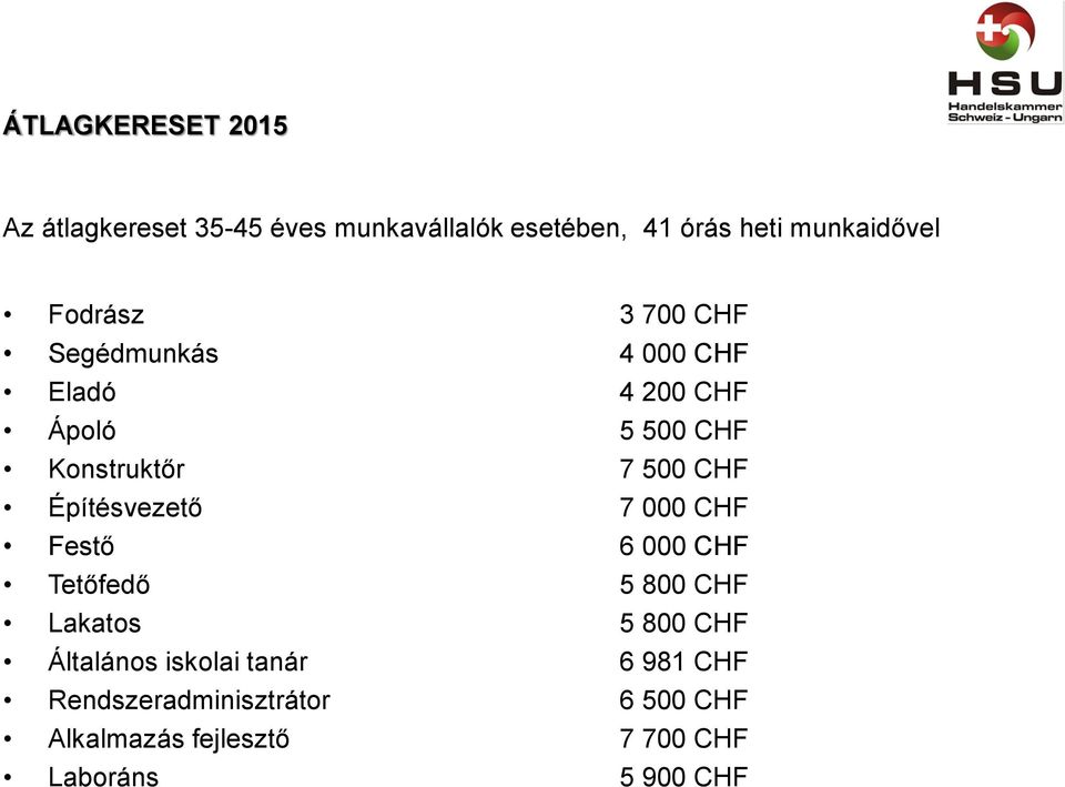 Építésvezető 7 000 CHF Festő 6 000 CHF Tetőfedő 5 800 CHF Lakatos 5 800 CHF Általános iskolai