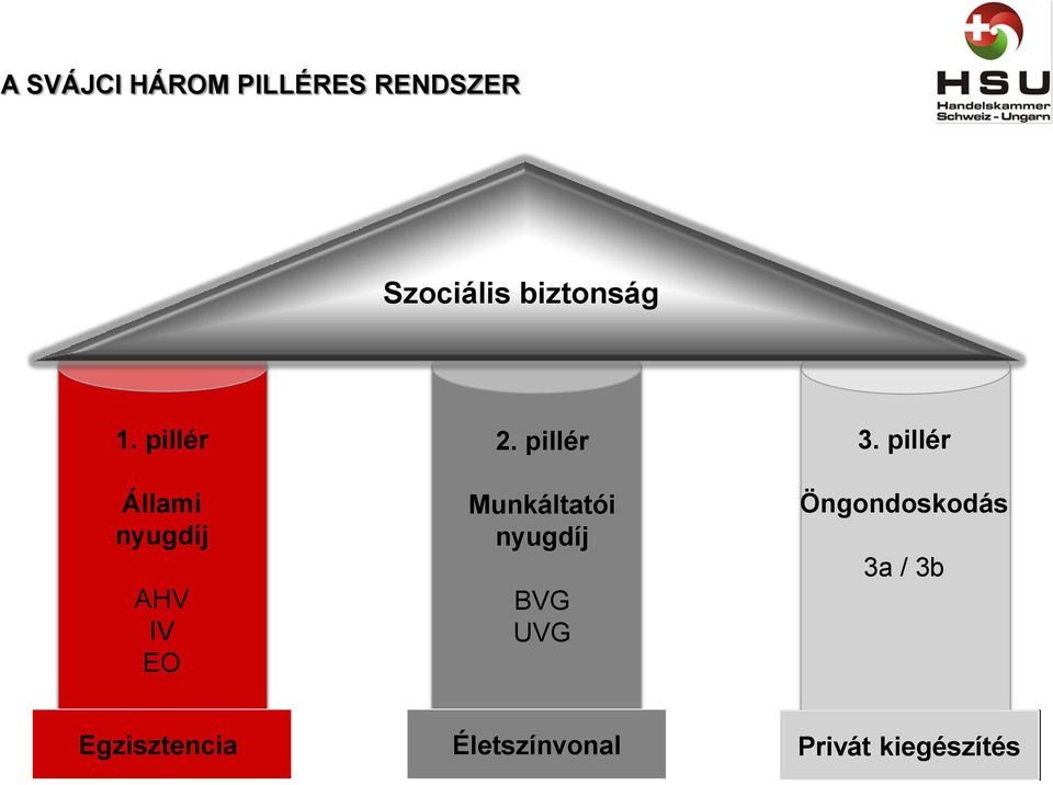 pillér Munkáltatói nyugdíj BVG UVG 3.