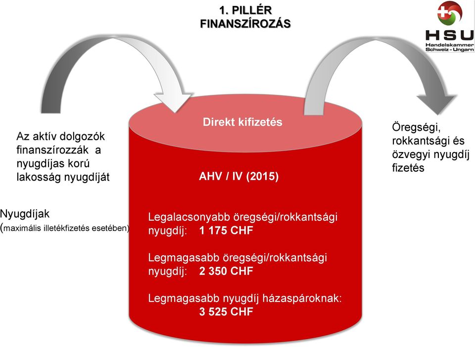 (maximális illetékfizetés esetében) Legalacsonyabb öregségi/rokkantsági nyugdíj: 1 175 CHF