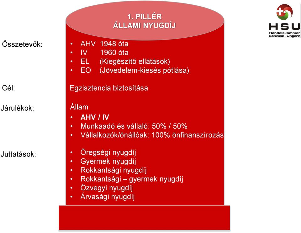 IV Munkaadó és vállaló: 50% / 50% Vállalkozók/önállóak: 100% önfinanszírozás Öregségi nyugdíj