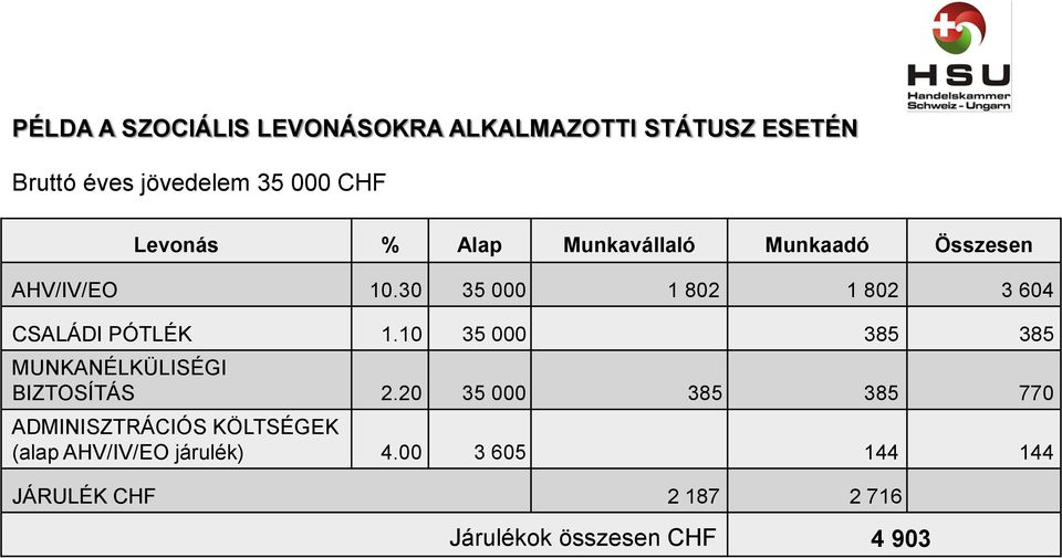 30 35 000 1 802 1 802 3 604 CSALÁDI PÓTLÉK 1.10 35 000 385 385 MUNKANÉLKÜLISÉGI BIZTOSÍTÁS 2.