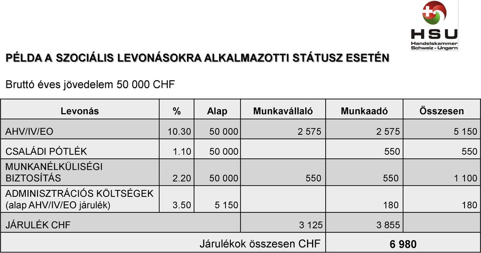 30 50 000 2 575 2 575 5 150 CSALÁDI PÓTLÉK 1.10 50 000 550 550 MUNKANÉLKÜLISÉGI BIZTOSÍTÁS 2.