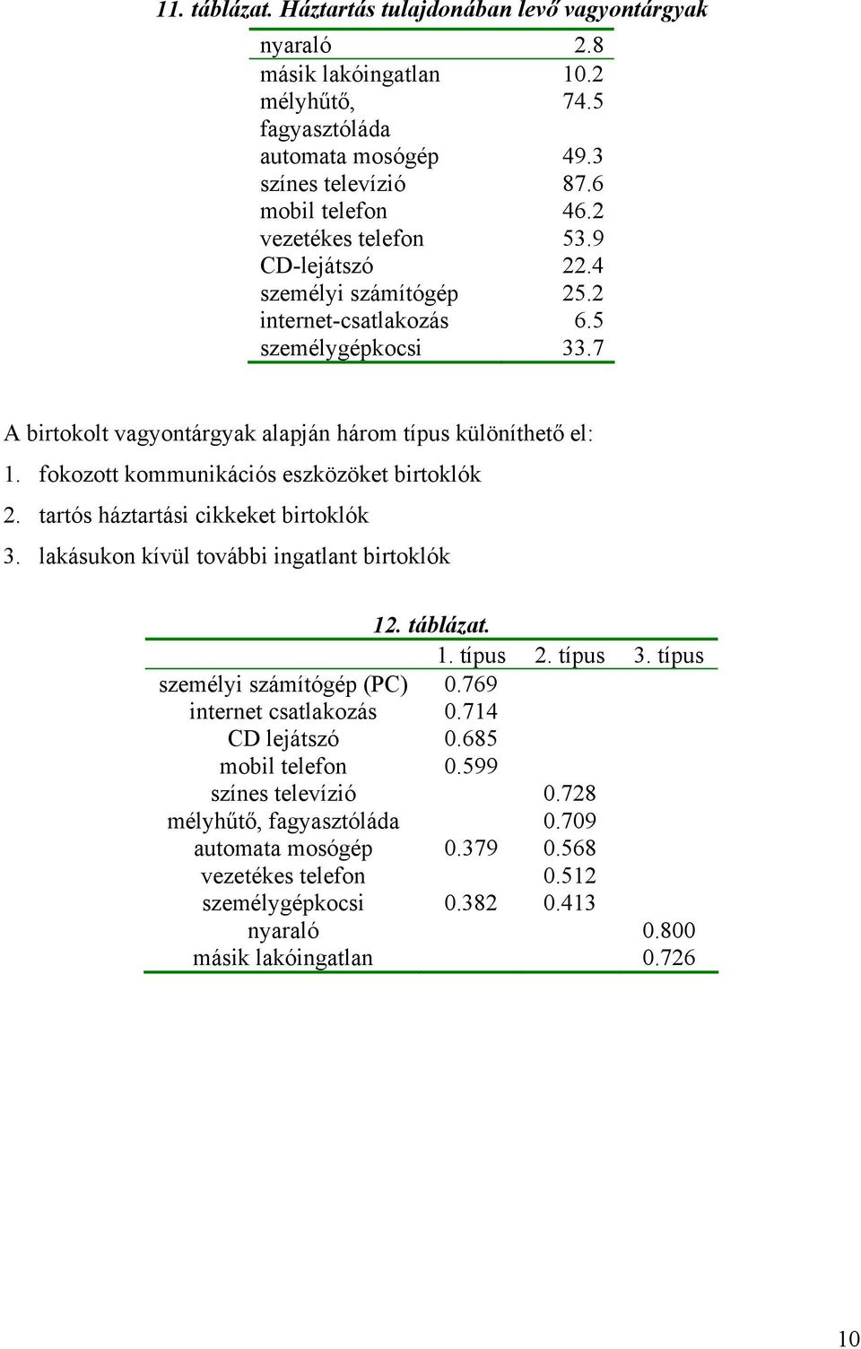 fokozott kommunikációs eszközöket birtoklók 2. tartós háztartási cikkeket birtoklók 3. lakásukon kívül további ingatlant birtoklók 12. táblázat. 1. típus 2. típus 3. típus személyi számítógép (PC) 0.