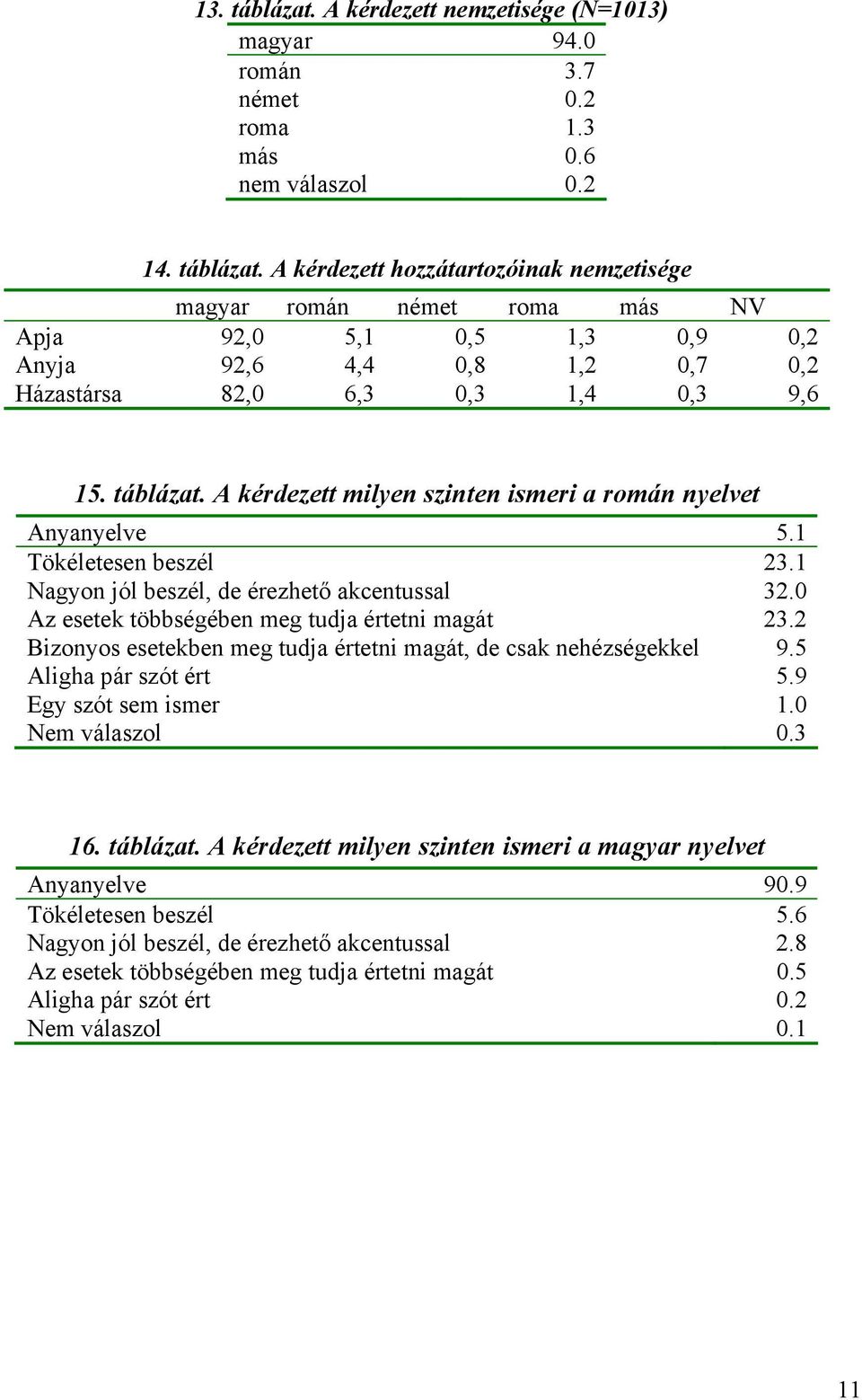 2 Bizonyos esetekben meg tudja értetni magát, de csak nehézségekkel 9.5 Aligha pár szót ért 5.9 Egy szót sem ismer 1.0 Nem válaszol 0.3 16. táblázat.