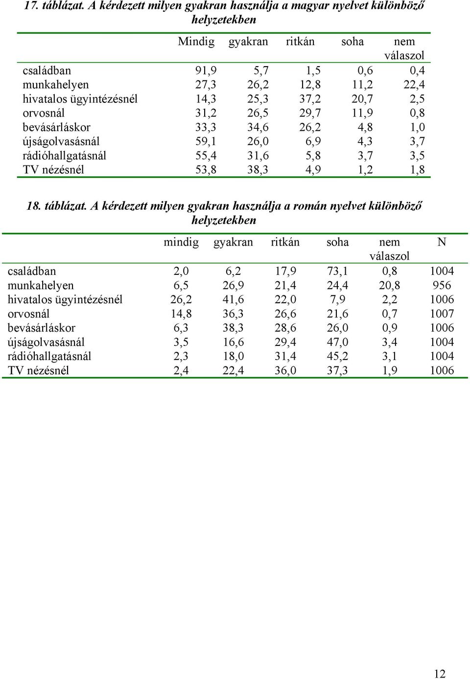 ügyintézésnél 14,3 25,3 37,2 20,7 2,5 orvosnál 31,2 26,5 29,7 11,9 0,8 bevásárláskor 33,3 34,6 26,2 4,8 1,0 újságolvasásnál 59,1 26,0 6,9 4,3 3,7 rádióhallgatásnál 55,4 31,6 5,8 3,7 3,5 TV nézésnél