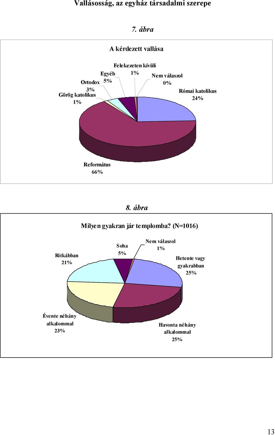 Nem válaszol 0% Római katolikus 24% Református 66% 8. ábra Milyen gyakran jár templomba?