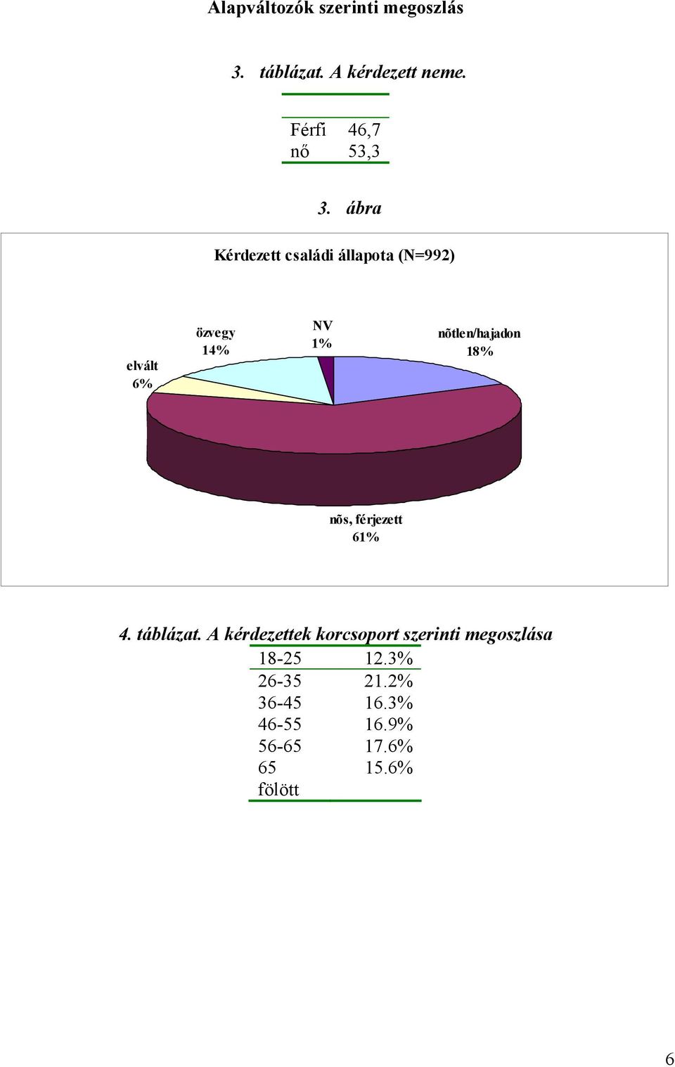 ábra Kérdezett családi állapota (N=992) elvált 6% özvegy 14% NV 1% nõtlen/hajadon