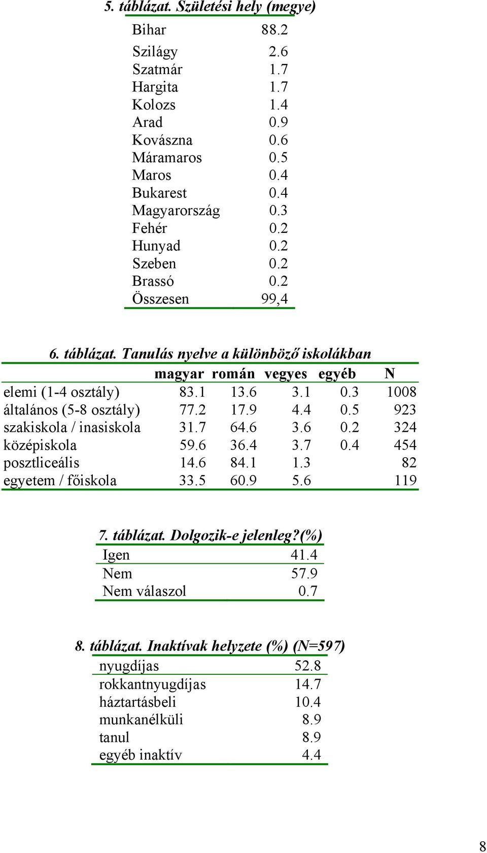 2 17.9 4.4 0.5 923 szakiskola / inasiskola 31.7 64.6 3.6 0.2 324 középiskola 59.6 36.4 3.7 0.4 454 posztliceális 14.6 84.1 1.3 82 egyetem / főiskola 33.5 60.9 5.6 119 7. táblázat.
