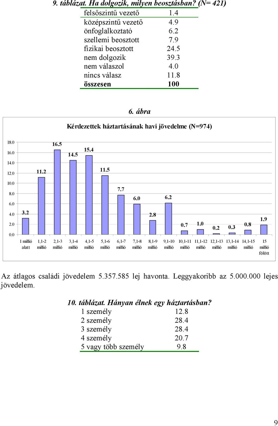 2 1 millió alatt 1,1-2 millió 2,1-3 millió 3,1-4 millió 4,1-5 millió 5,1-6 millió 6,1-7 millió 7,1-8 millió 2.8 8,1-9 millió 9,1-10 millió 0.7 1.0 10,1-11 millió 11,1-12 millió 0.2 0.