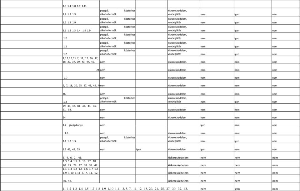 kiskereskedelem 1.7 görögdinnye igen 1.5 kiskereskedelem 1.1 1.2 1.3 igen 1.9 43, 45, 53. igen kiskereskedelem igen 3. 4. 6. 7. 46. kiskereskedelem 1.3 1.4 1.9 3.. 17. 18. 20. 27. 28. 37. 38. 39.