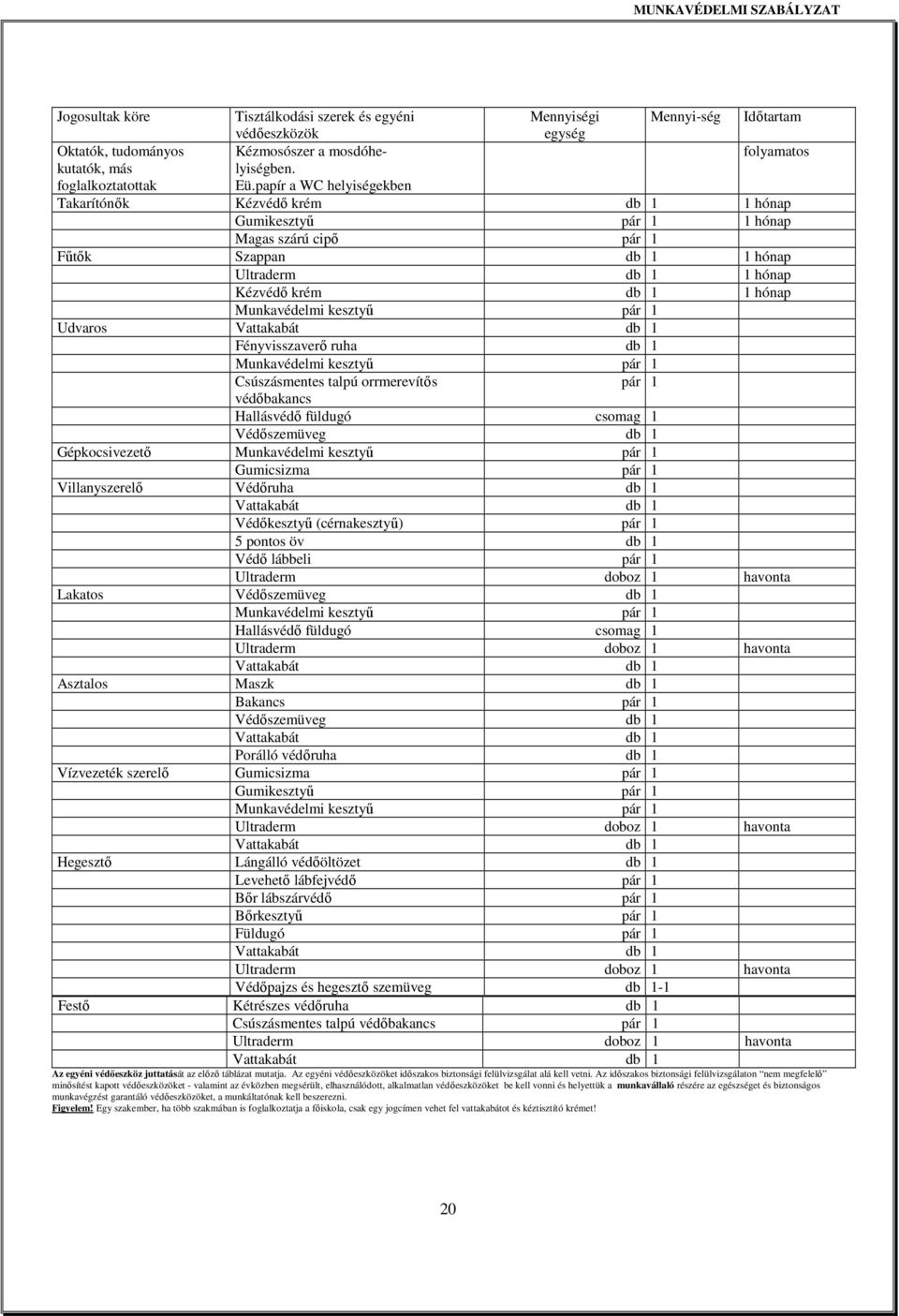 Munkavédelmi kesztyő pár 1 Udvaros Vattakabát db 1 Fényvisszaverı ruha db 1 Munkavédelmi kesztyő pár 1 Csúszásmentes talpú orrmerevítıs pár 1 védıbakancs Hallásvédı füldugó csomag 1 Védıszemüveg db 1