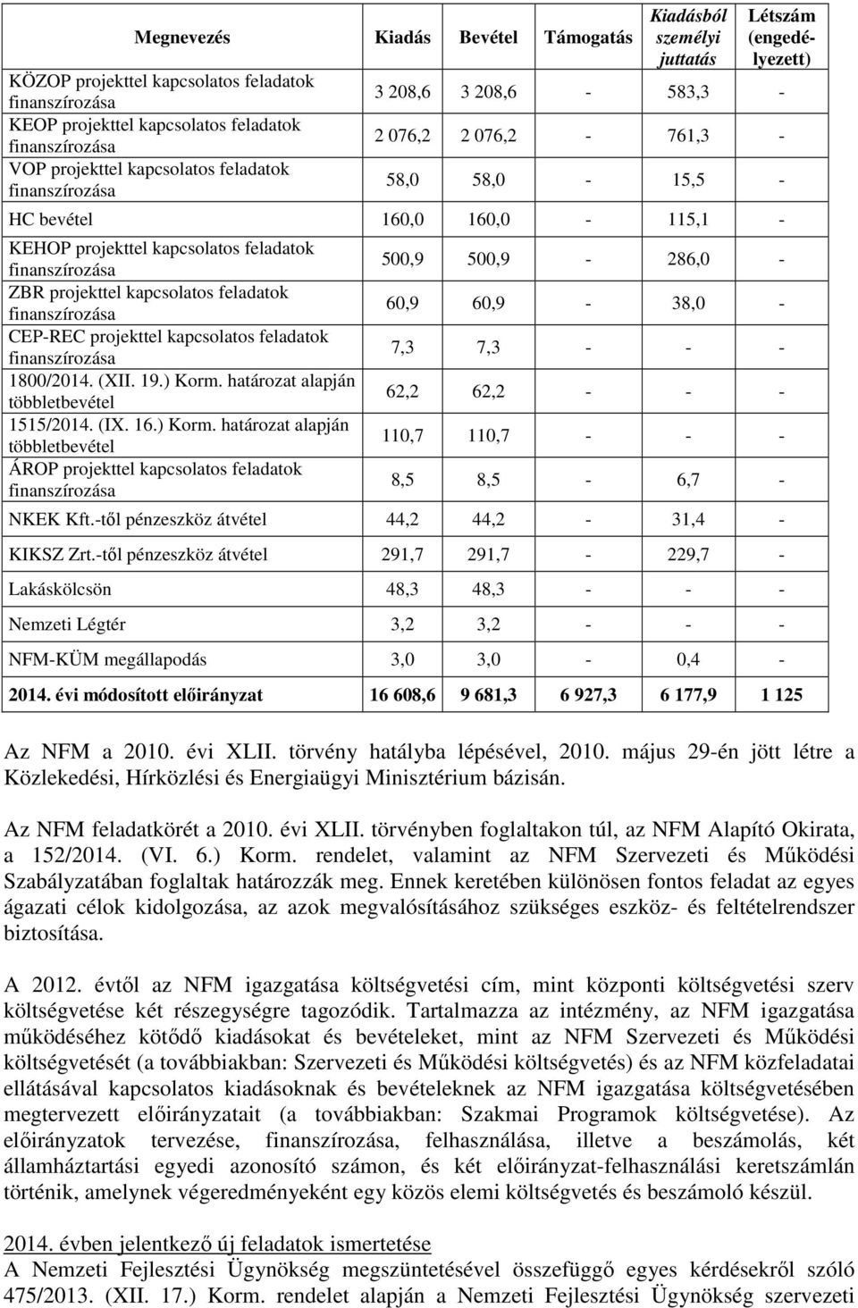 feladatok finanszírozása CEP-REC projekttel kapcsolatos feladatok finanszírozása 1800/2014. (XII. 19.) Korm.