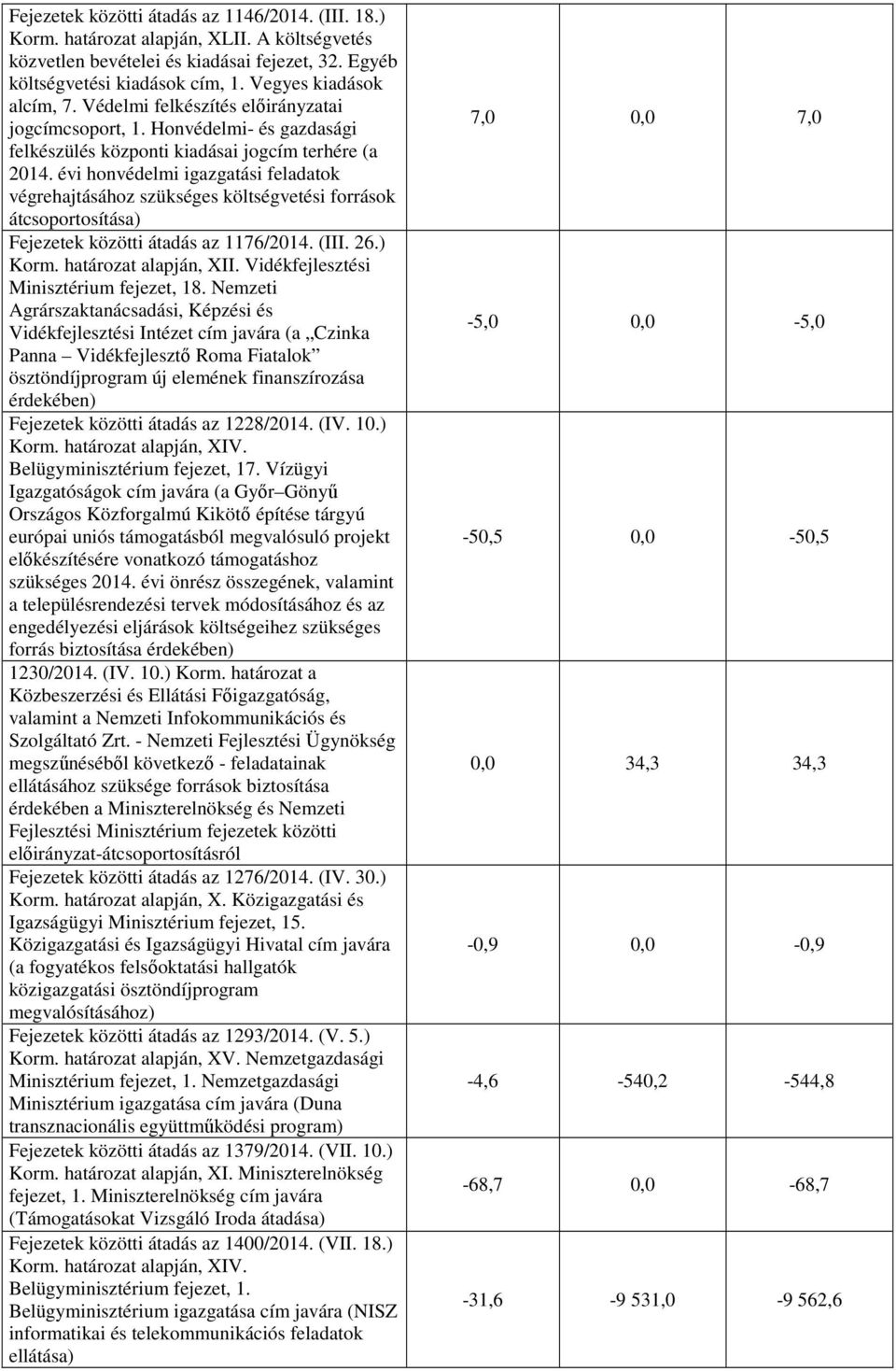 Honvédelmi- és gazdasági felkészülés központi kiadásai jogcím terhére (a honvédelmi igazgatási feladatok végrehajtásához szükséges költségvetési források átcsoportosítása) Fejezetek közötti átadás az