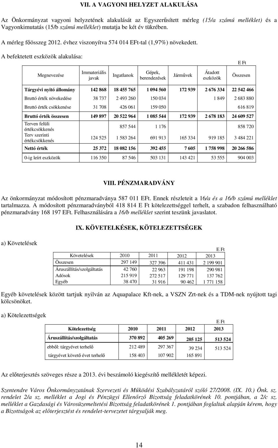 A befektetett eszközök alakulása: E Ft Megnevezése Immateriális javak Ingatlanok Gépek, berendezések Járművek Átadott eszközök Összesen Tárgyévi nyitó állomány 142 868 18 455 765 1 094 560 172 939 2