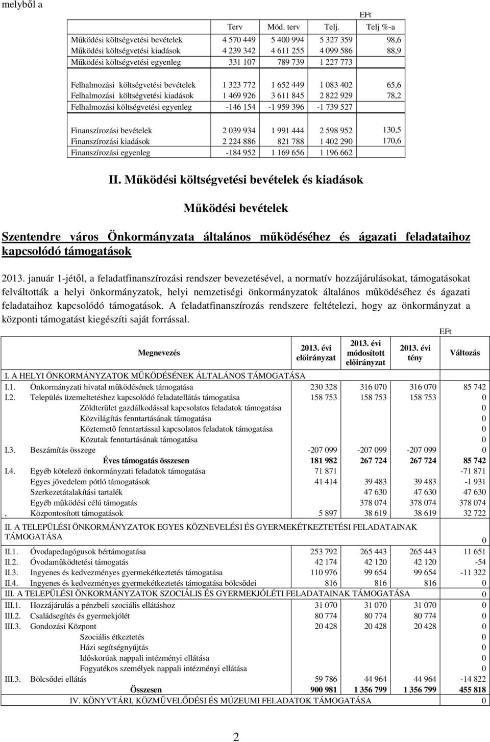 Felhalmozási költségvetési bevételek 1 323 772 1 652 449 1 083 402 65,6 Felhalmozási költségvetési kiadások 1 469 926 3 611 845 2 822 929 78,2 Felhalmozási költségvetési egyenleg -146 154-1 959 396-1