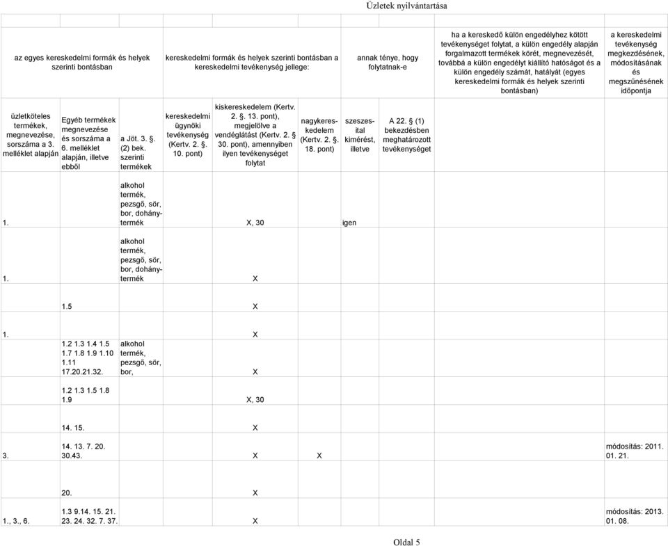 helyek szerinti bontásban) a kereskedelmi megkezdésének, módosításának és megszűnésének időpontja üzletköteles Egyéb termékek termékek, megnevezése megnevezése, és sorszáma a sorszáma a 3. 6.