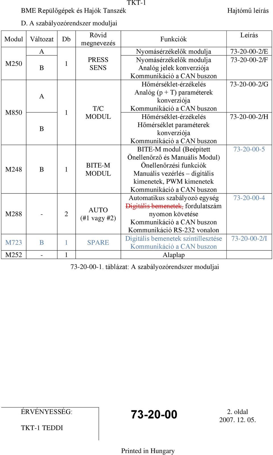 modul (Beépített Önellenőrző és Manuális Modul) M248 B 1 BITE-M Önellenőrzési funkciók MODUL Manuális vezérlés digitális kimenetek, PWM kimenetek Kommunikáció a CAN buszon Automatikus szabályozó