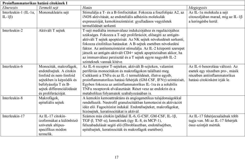 mediálta immunválasz indukciójához és regulációjához szükséges. Fokozza a T-sejt proliferációt, elősegíti az antigénaktivált T sejtek apoptózisát.