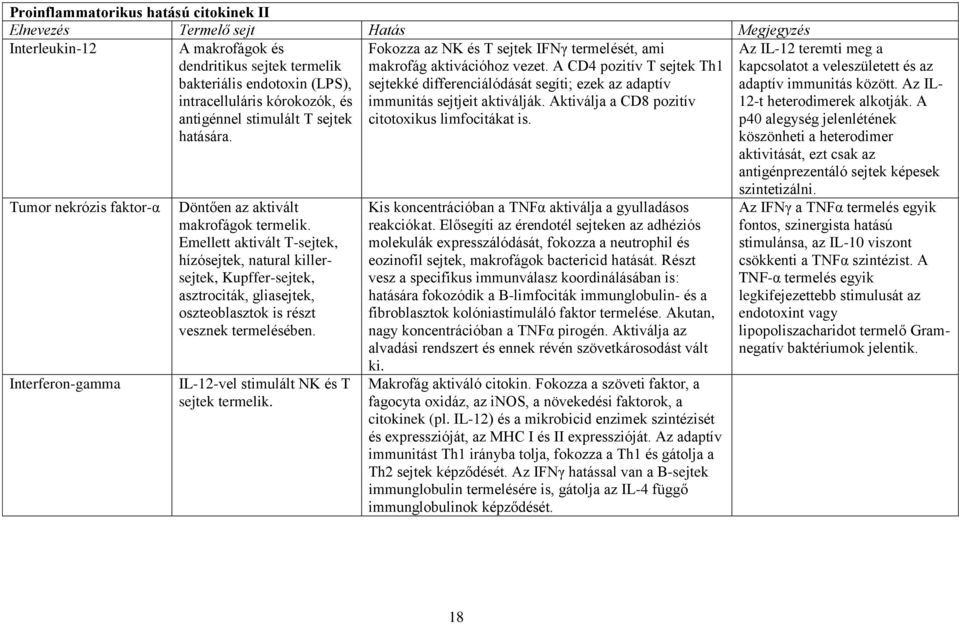 A CD4 pozitív T sejtek Th1 sejtekké differenciálódását segíti; ezek az adaptív immunitás sejtjeit aktiválják. Aktiválja a CD8 pozitív citotoxikus limfocitákat is.