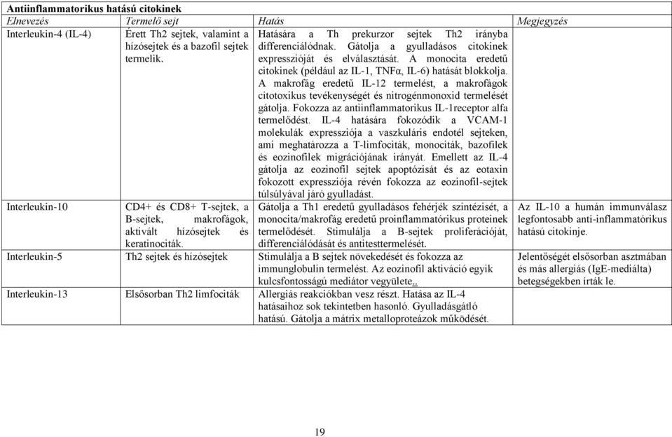 A makrofág eredetű IL-12 termelést, a makrofágok citotoxikus tevékenységét és nitrogénmonoxid termelését gátolja. Fokozza az antiinflammatorikus IL-1receptor alfa termelődést.