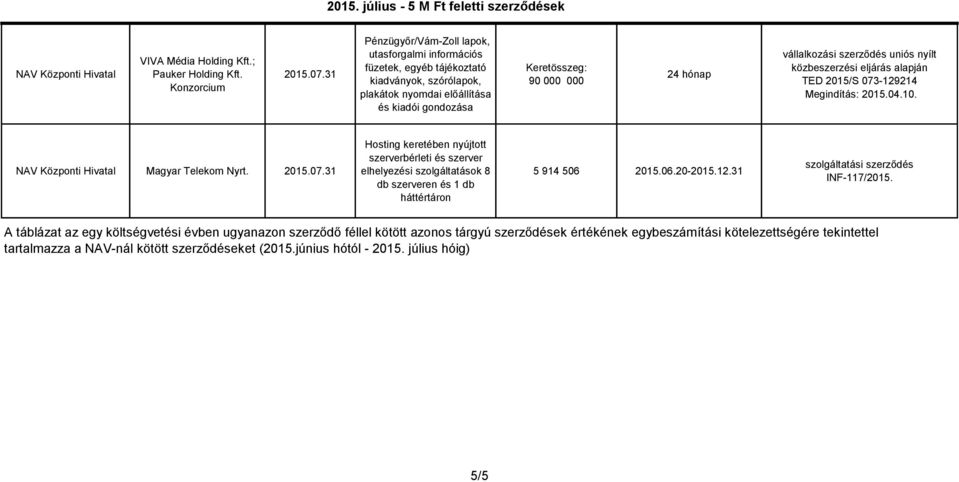 eljárás TED 2015/S 073-129214 Megindítás: 2015.04.10. Magyar Telekom Nyrt. 2015.07.31 Hosting keretében nyújtott szerverbérleti és szerver elhelyezési szolgáltatások 8 db szerveren és 1 db háttértáron 5 914 506 2015.